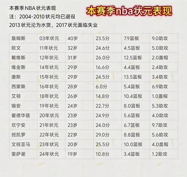 本賽季NBA狀元們表現(xiàn)一覽！最低本西場均6分最高班凱羅29！