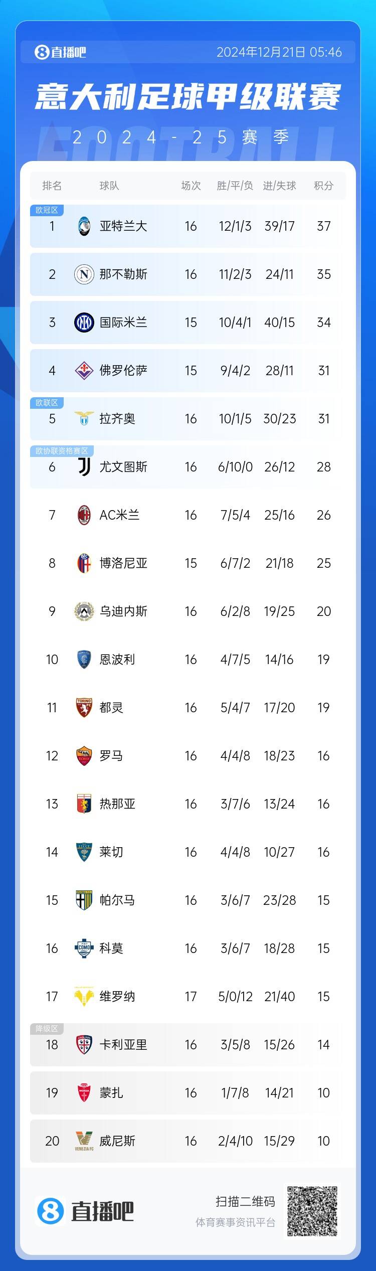 意甲積分榜：AC米蘭結束2輪不勝，亞特蘭大2分優勢居首