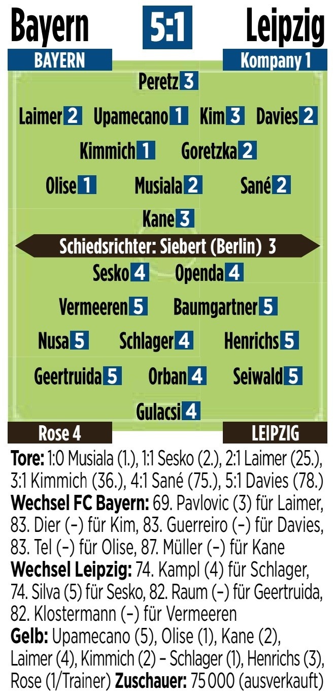 拜仁vs萊比錫圖片報評分：于帕梅卡諾、基米希、奧利塞1分最高