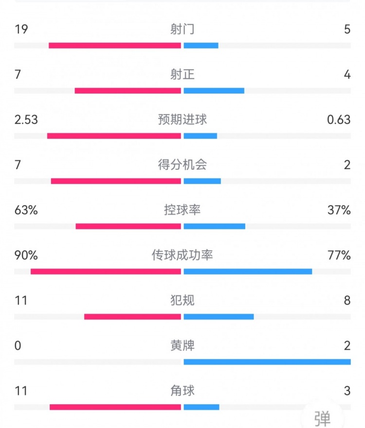 效率制勝！巴薩1-2馬競數(shù)據(jù)：射門19-5，射正7-4，得分機(jī)會7-2