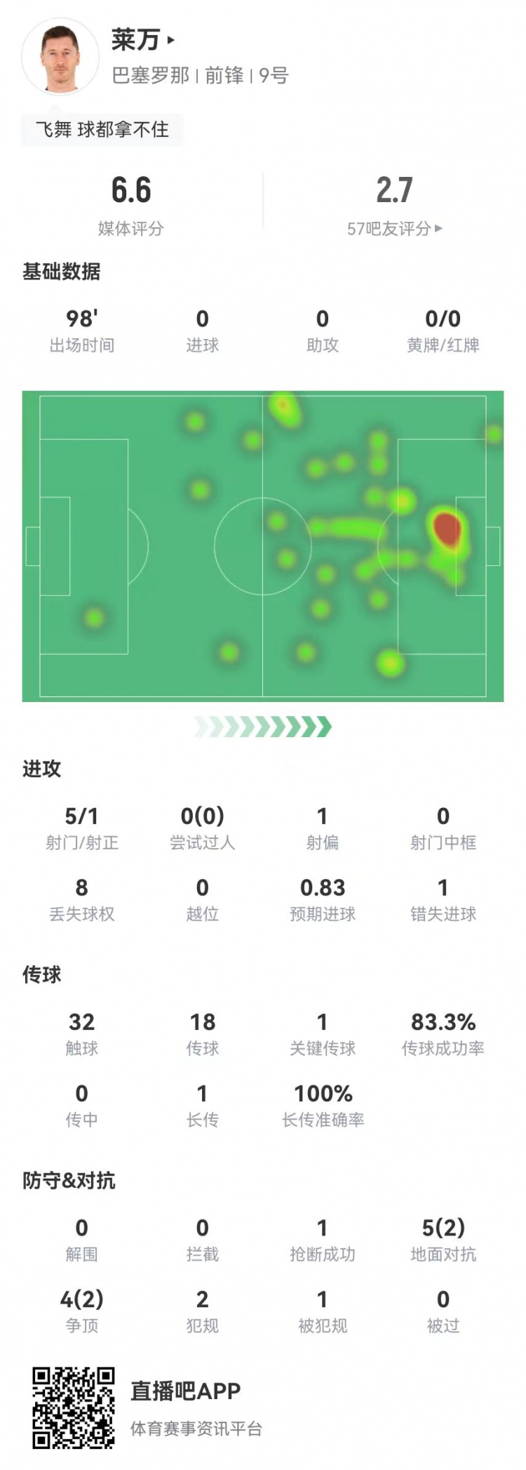 萊萬本場5射1正+1失良機(jī) 1關(guān)鍵傳球+9對抗4成功 獲評6.6分