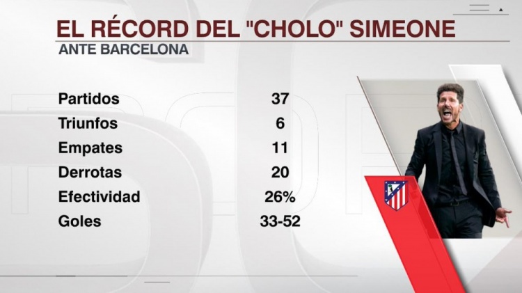 西蒙尼執教生涯37次對陣巴薩，戰績6勝11平20負&進33球丟52球