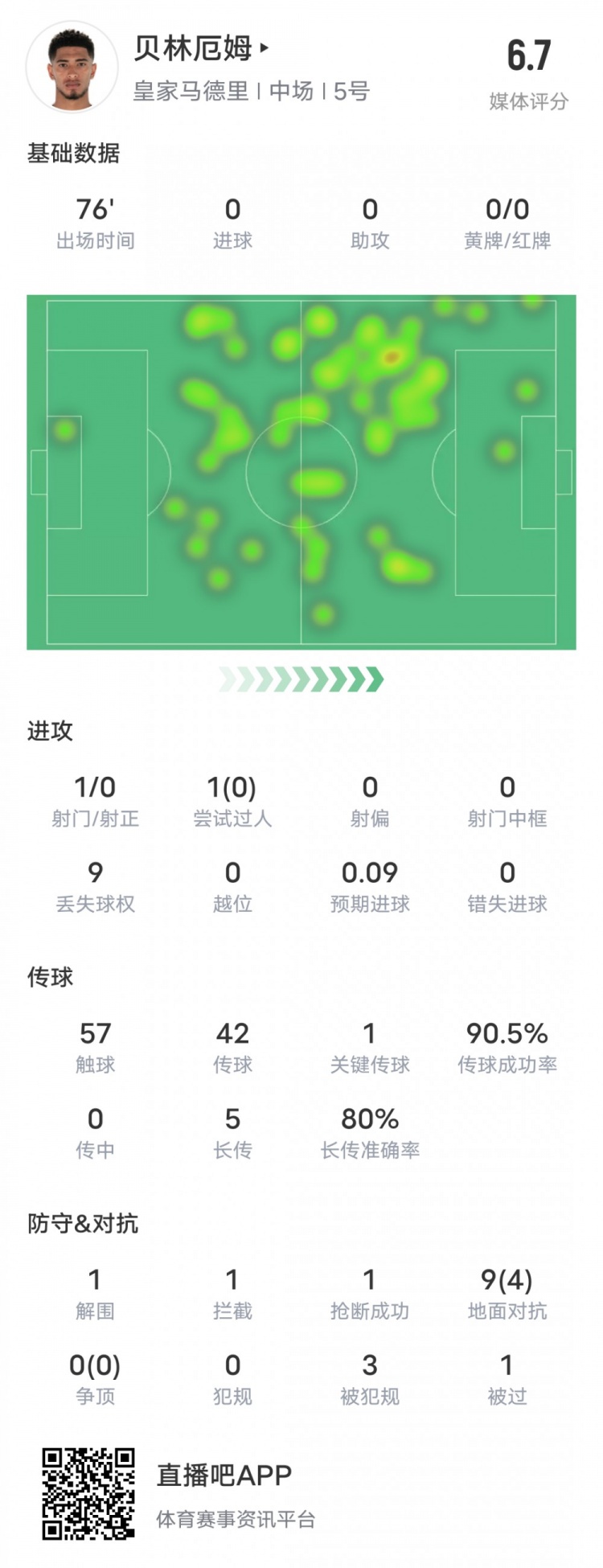 貝林厄姆本場比賽數據：1關鍵傳球&傳球成功率90.5%，評分6.7