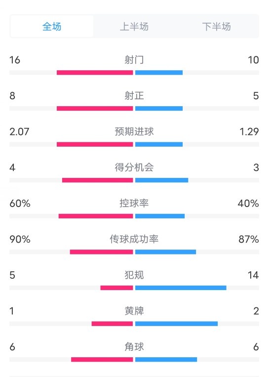 皇馬4-2塞維利亞數據：射門16-10，射正8-5，控球率59%-41%