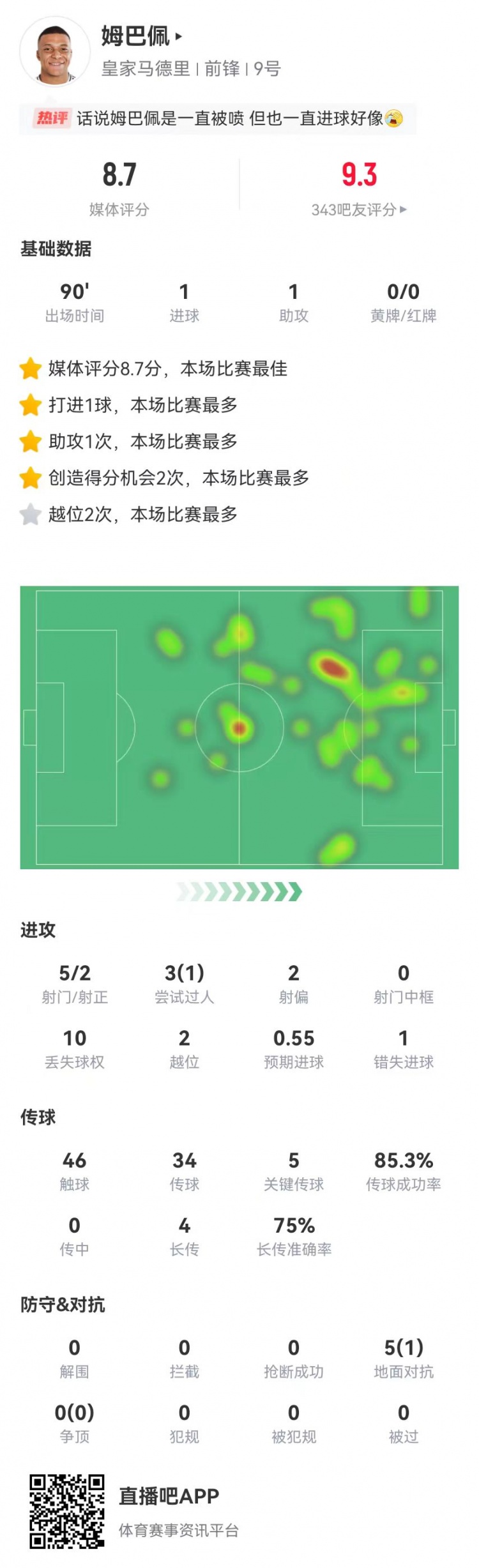 姆巴佩本場1球1助攻 5射2正1失良機+5關鍵傳球 8.7分全場最高