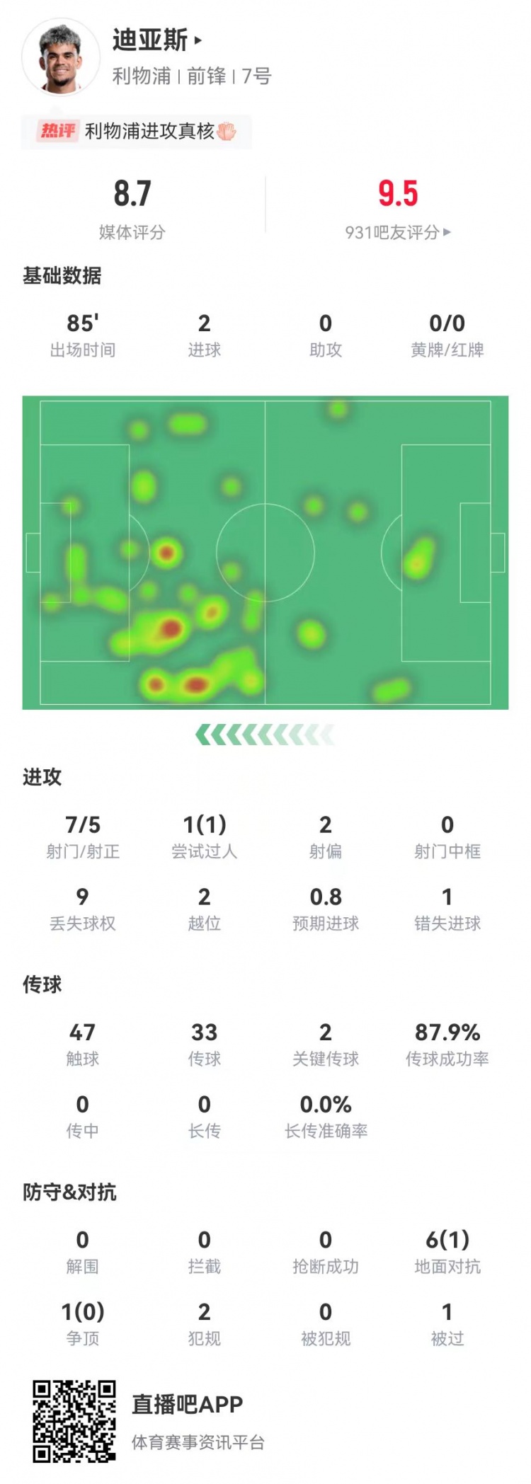 迪亞斯本場7射5正進(jìn)2球+1失良機(jī) 2關(guān)鍵傳球 7對抗1成功 獲評8.7分