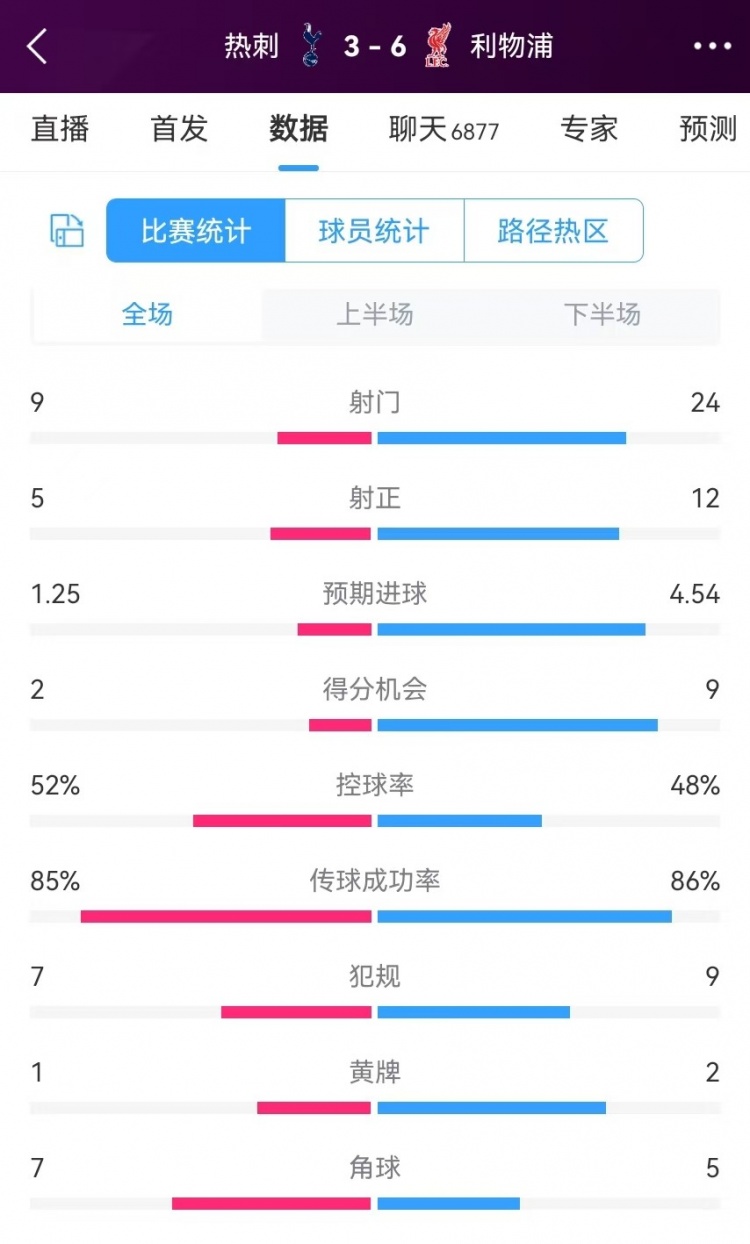 熱刺vs利物浦?jǐn)?shù)據(jù)：控球相當(dāng)，射門9-24、射正5-12、得分機(jī)會2-9