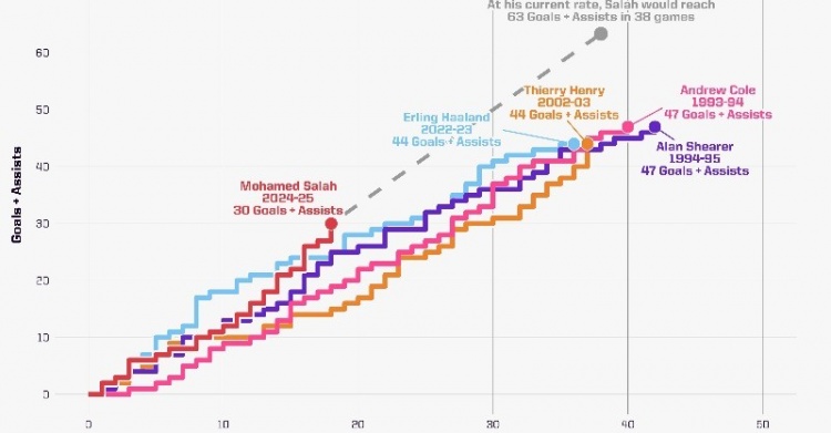 18輪造30球！若保持當(dāng)前效率，薩拉赫本賽季英超能直接參與63球