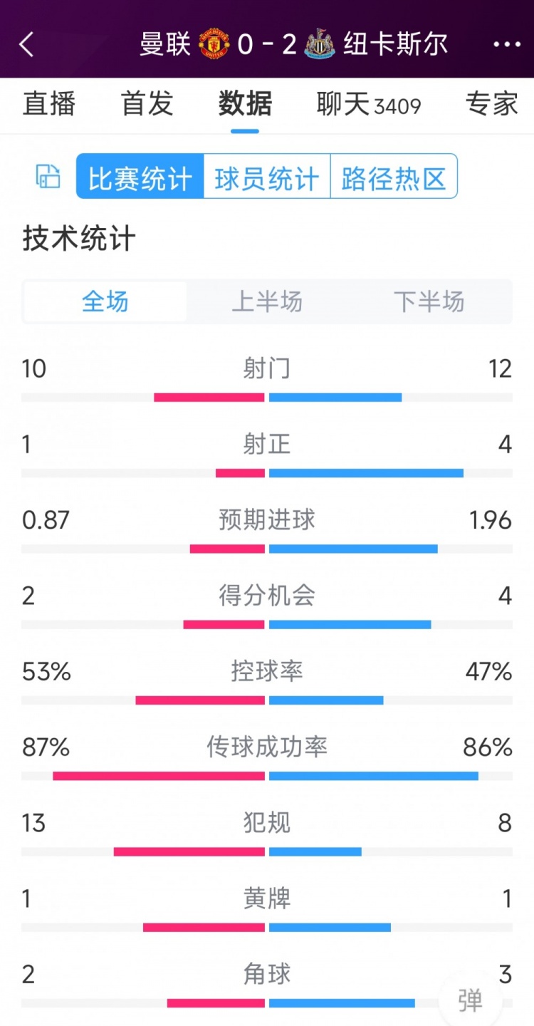 曼聯全場僅1次射正，曼聯0-2紐卡全場數據：射門10-12，射正1-4