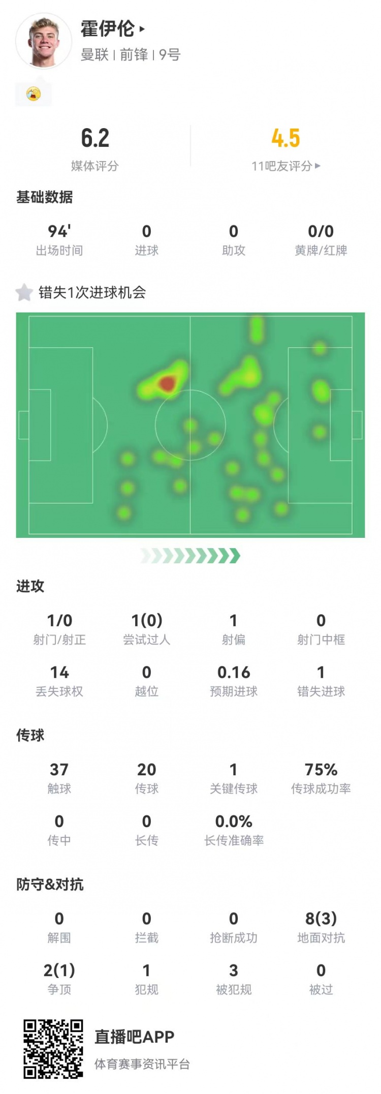 霍伊倫本場1射0正+1失良機+3造犯規 10對抗4成功 獲評6.2分