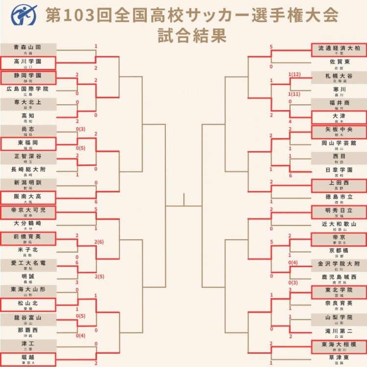 冷門頻出，日本高中大賽第二輪結束，青森山田、尚志等名校遭淘汰