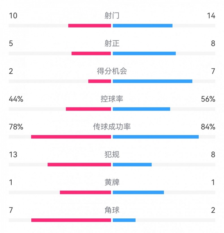 巴薩2-0畢巴數據：射門14-10，射正8-5，得分機會7-2