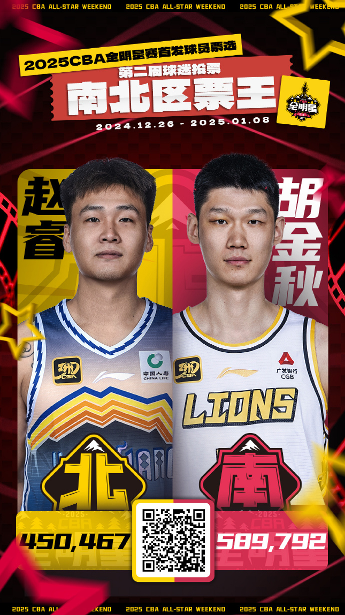 CBA全明星第二周投票：胡金秋&趙睿票王 焦泊喬擠掉小胖首發